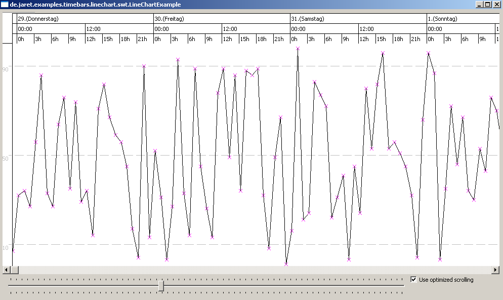 LineChart example